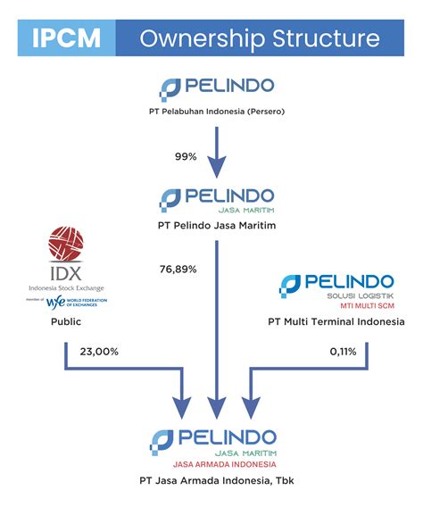 Struktur Kepemilikan Ipc Marine
