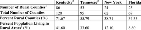 Classification Of States As Rural Or Urban The Percent Rural Counties Download Scientific