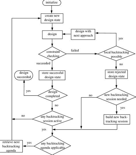 Component Design Flowchart