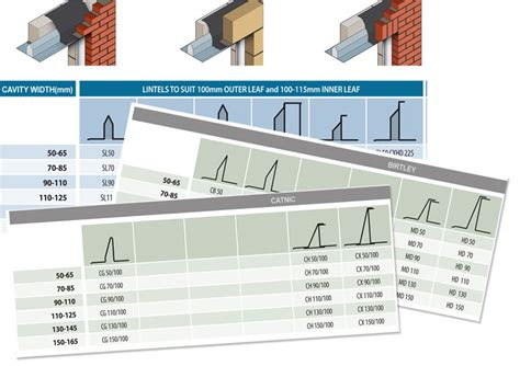 Lintel Comparison Chart | Catnic, Birtley | Elintels