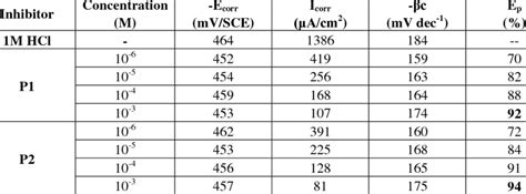 Potentiodynamic Polarization Parameters For The Corrosion Of Mild Steel