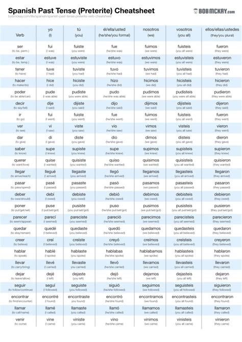 Spanish-Preterite-Verb-Cheatsheet-V7 - Bob McKay's Blog