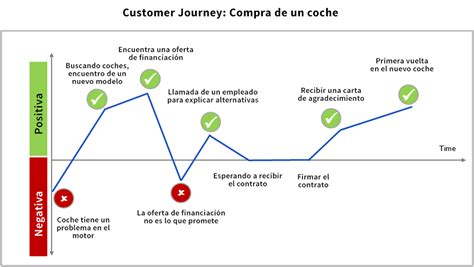 Rima Stratford On Avon Embri N Puntos De Contacto Customer Journey