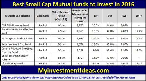 Best Small Cap Mutual Funds To Invest In