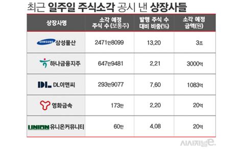 저pbr 테마 열풍 속 상장사 변화의 바람 부나···자사주 소각 공시 ‘눈길