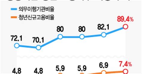 석유公·산은 등 공공기관 10곳 중 1곳 청년고용 외면