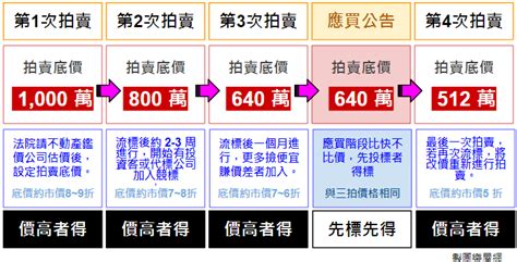 投資菜鳥必學，法拍屋找代標公司好嗎？法拍10流程與法拍注意事項！ 樂屋網 房產快訊