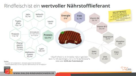 BRS Was Proteinqualität mit dem ökologischen Fußabdruck zu tun hat