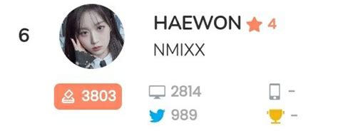 Nizi Is Seeing NMIXX On Twitter RT NMIXXnVoting UPDATE 3800