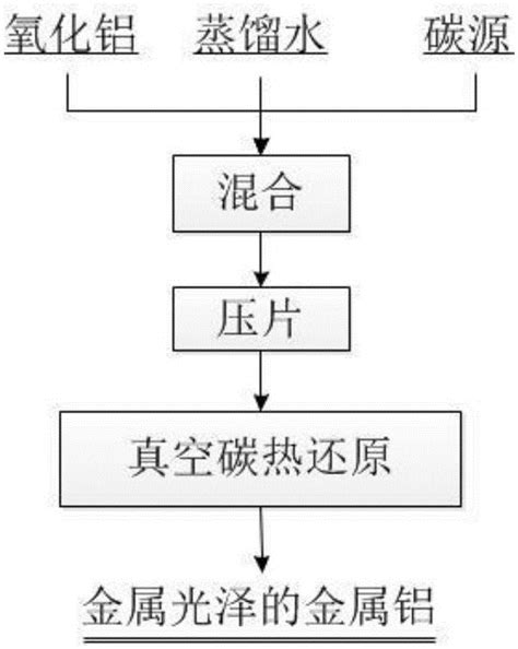 一种碳热还原制备金属铝的方法与流程