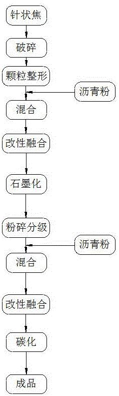 一种沥青二次包覆工艺生产锂离子电池负极材料的方法与流程