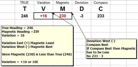 Magnetic Compass Deviation Table Excel