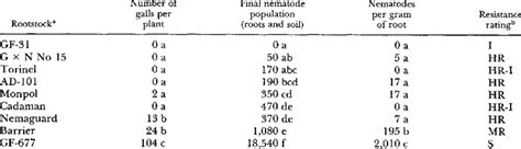 Galling And Reproduction Of Meloidogyne On Prunus Rootstocks At 120