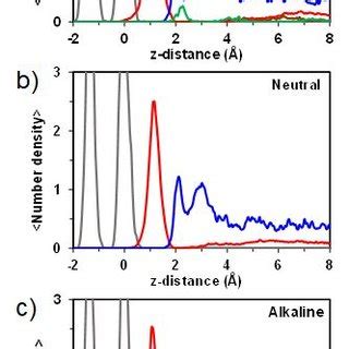 Atomic Density Profiles In Molecules Showing Distribution Of