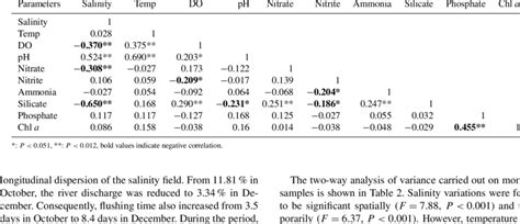 Results Of Pearson Correlation Analysis R For The Investigated Download Table