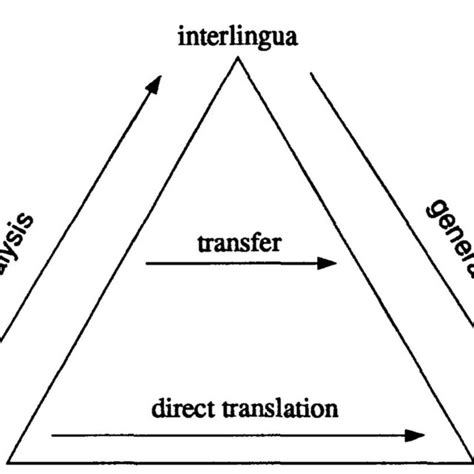 Types Of Rule Based Machine Translation Download Scientific Diagram