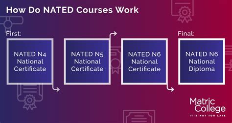 What Is An N4 Qualification Equivalent To