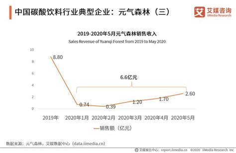 2020年中国碳酸饮料行业现状及市场规模数据分析