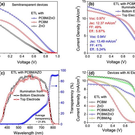 Current Voltage Characteristic Of The Fabricated Pscs Under Study A