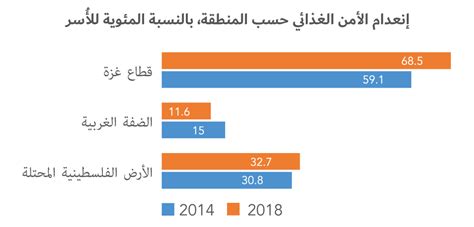 إنعدام الأمن الغذائي في الأرض الفلسطينية المحتلة 13 مليون فلسطيني في