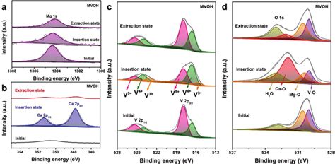 Ex Situ Xps Spectra Of The Mvoh Cathode During The Cycling A Mg S