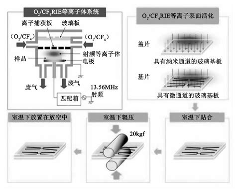 微流控芯片的键合技术和方法 知乎