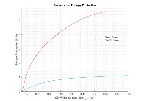 Depiction Of Cumulative Entropy Production Vs Parchment Coffee Mass