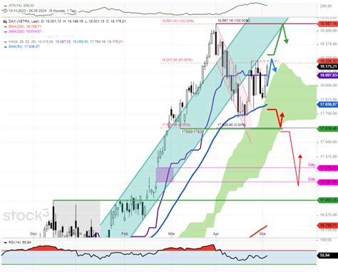 Dax Tagesausblick Dax Versucht Sich An Neuen Tages Hochs Stock