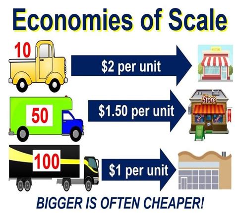 What are economies of scale? Definition and meaning - Market Business News