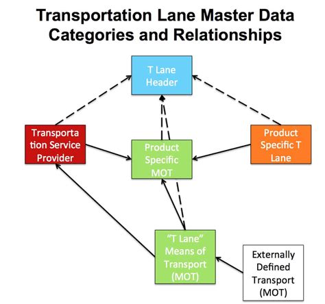 How To Understand Transportation Lane Configuration In Sap Snp Part 1