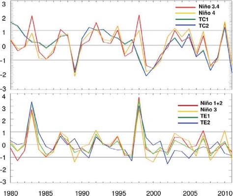 Time Series Of Normalized Ni O Red Ni O Orange Tc Green