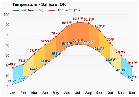 Yearly & Monthly weather - Sallisaw, OK