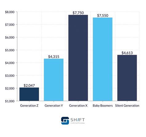 Average Credit Card Debt Statistics Shift Credit Card Processing