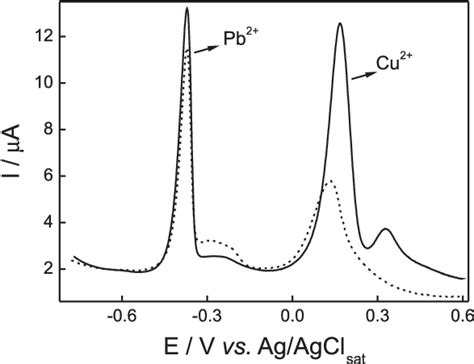 Anodic Stripping Differential Pulse Voltammograms Recorded In 0 1 Mol L