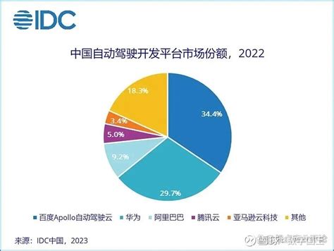 近日，idc发布《自动驾驶开发平台市场份额，2022》报告显示：2022年中国自动驾驶平台市场规模达到5 89亿元人民币 雪球