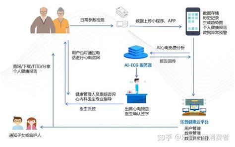 智慧养老 乐普ai助力父母智享幸福晚年 知乎