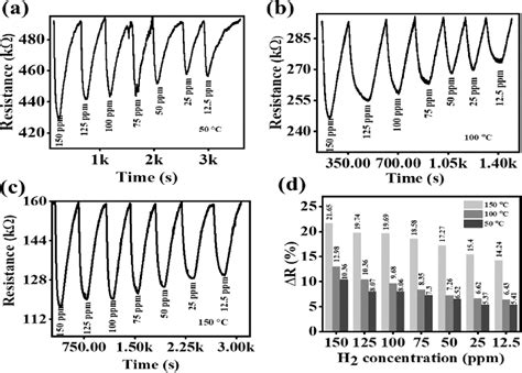 Gas Sensing Response For Zno Nrs At A 50 °c B 100 °c C 150 °c