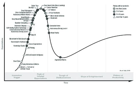 Gartner Hype Cycle 2020 Emerging Technologies Naxredia