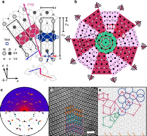 Atomic Structure Of The Tenfold Twin A Coherent Twin Boundary