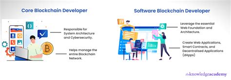 Blockchain Developer Salary Skills And Roles 2022 23