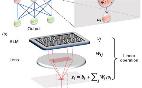 Hkust Researchers Build The Worlds First All Optical Multilayer Neural