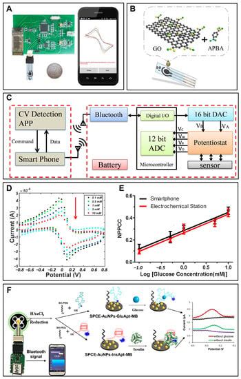 Sensors Free Full Text Smartphone Based Electrochemical Systems For