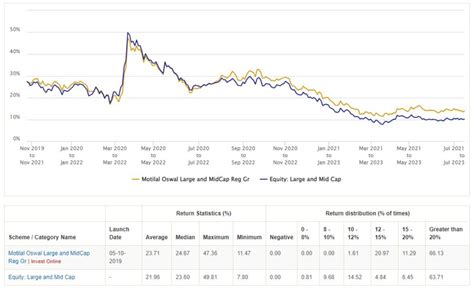 Motilal Oswal Large And Midcap Fund One Of The Best Performing Large