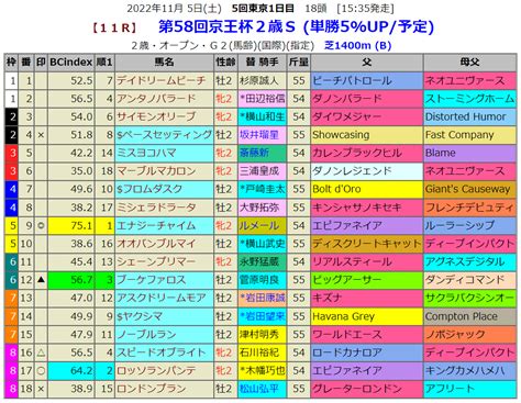 京王杯2歳sの血統指数予想 血統指数bc Index 2020