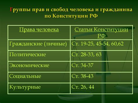 Конституционные права и свободы в РФ - презентация онлайн