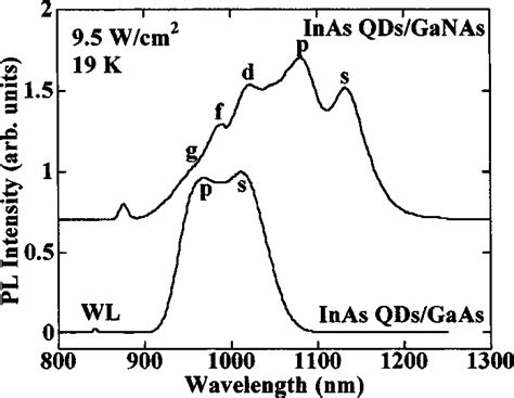 Pl Spectra Measured With The Excitation Intensity Of 95 Wcm 2 At 19 K Download Scientific