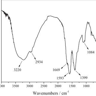 A XPS Spectrum Of CDs B C 1 S C N 1 S And D O 1 S Spectra Of CDs