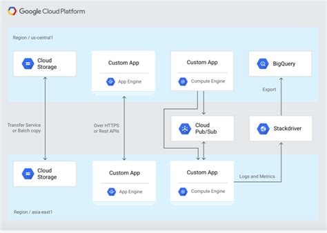 Google Cloud Platform Cheat Sheet Whizlabs Blog