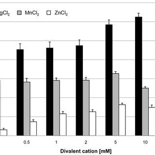 Effect Of Divalent Cations On Glpq Activity Glpq Activity Was Measured