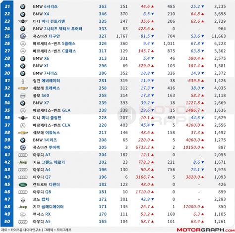 12월 수입차 Top50 벤츠 E클래스 압도적 1위5시리즈 제친 제타